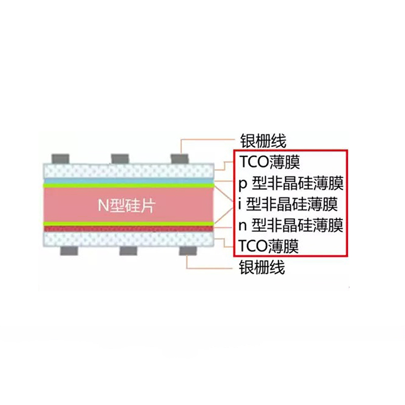 什么是hjt電池？異質結電池為什么說它最有潛力？