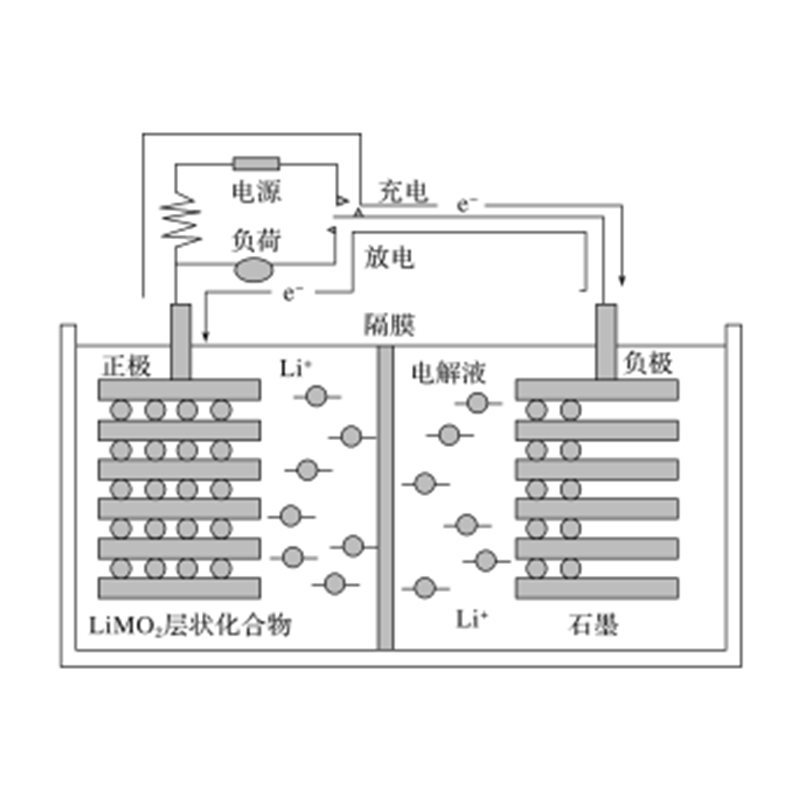 日常生活中我們常見的鋰電池的充放電全過程是什么？